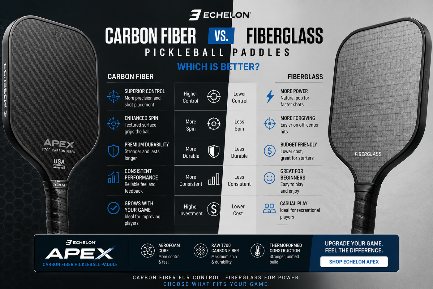 Carbon fiber vs fiberglass pickleball paddle comparison featuring ECHELON APEX